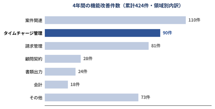 図2：4年間の機能改善件数424件の領域別内訳。「タイムチャージ管理」は全領域の中でも特に改善が重ねられてきた分野