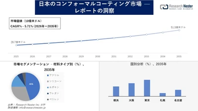 日本のコンフォーマルコーティング市場調査の発展、傾向、需要、成長分析および予測2026―2035年