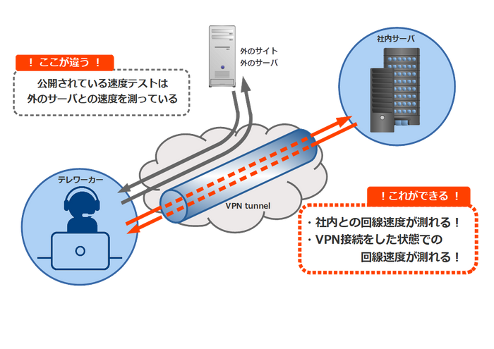 自社専用スピードテストシステム イメージ