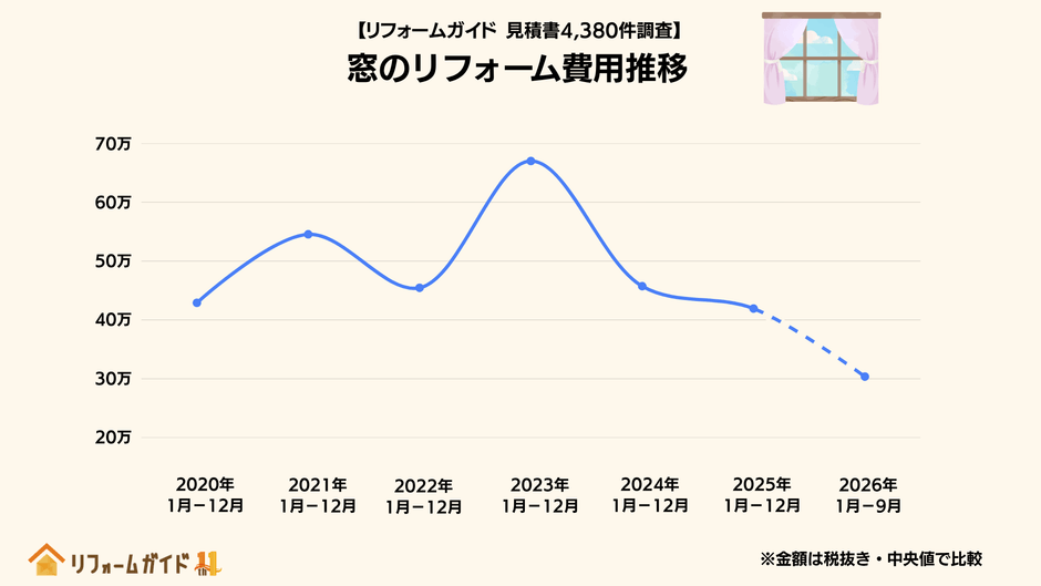窓のリフォーム費用(中央値)は、2023年をピークに下降傾向