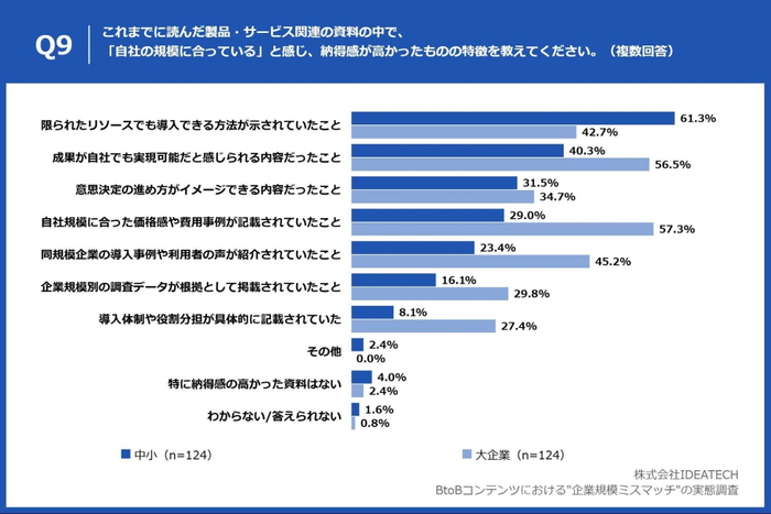Q9. これまでに読んだ製品・サービス関連の資料の中で、「自社の規模に合っている」と感じ、納得感が高かったものの特徴を教えてください。（複数回答）