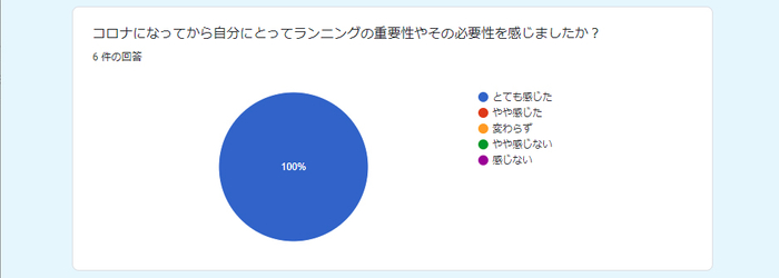 2021年5月 RUN+独自アンケート調べ