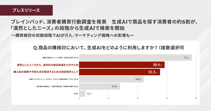 ブレインパッド、消費者購買行動調査を発表、 生成AIで商品を探す消費者の約6割が、「漠然としたニーズ」の段階から 生成AIで検索を開始