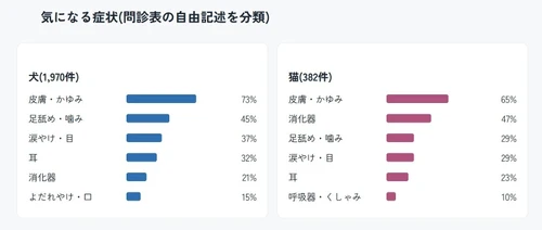 【2,550頭の問診データ調査】愛犬・愛猫の深刻な「フード難民」実態が判明！犬種ごとに異なる悩みの二極化（ビションの82%が涙やけ、柴犬・フレブルの8割超が皮膚トラブル）と、猫の約半数が抱える消化器の悩み