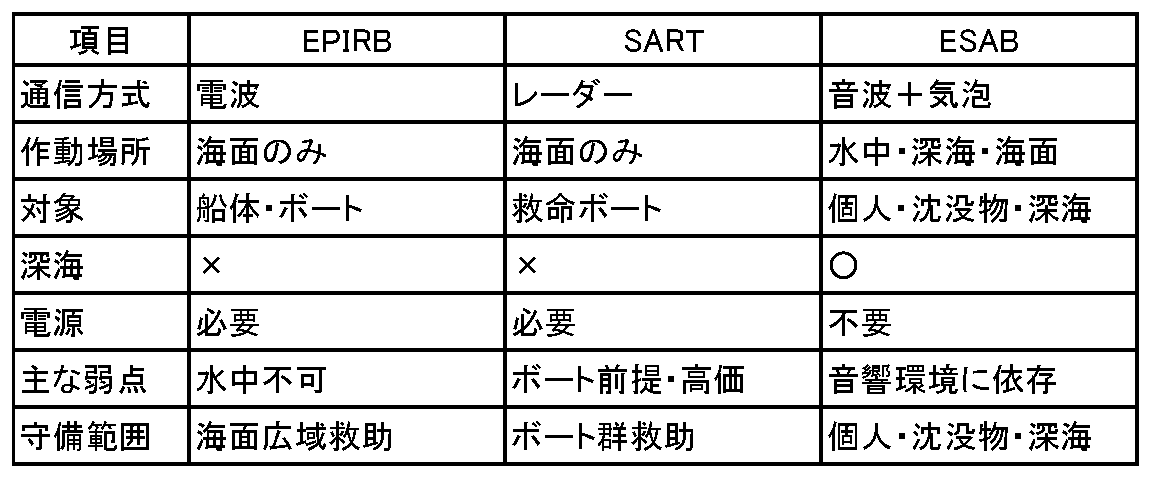 比較表 EPIRB／SART／ESAB の守備領域