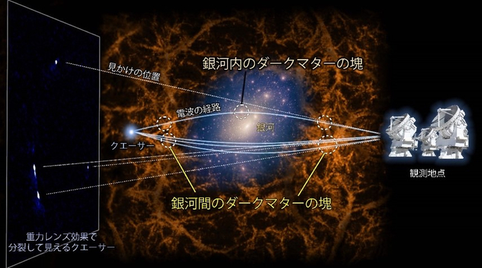 図2.重力レンズ効果の概念図。画像中央の天体は銀河、橙色が銀河間のダークマター、薄黄色が銀河内のダークマターを表している。光源のクエーサーから出た光(電波)は、銀河による大きな重力レンズ効果とダークマターの塊によるわずかな重力レンズ効果を受けるものと考えられる。研究チームは、銀河による重力レンズ効果のみを受けた場合の4重像の見え方と実際に観測された4重像とのずれから、光(電波)の経路上におけるダークマターの塊の分布を推定した。(Credit:NAOJ, K.T. Inoue)