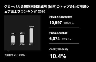 上記の図表/データは、YHResearchの最新レポート「グローバル金属粉末射出成形 (MIM)のトップ会社の市場シェアおよびランキング 2026」から引用されています。