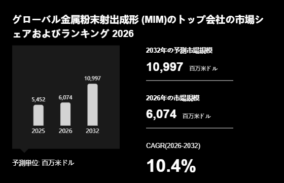 上記の図表／データは、YHResearchの最新レポート「グローバル金属粉末射出成形 (MIM)のトップ会社の市場シェアおよびランキング 2026」から引用されています。