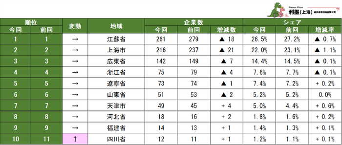 表2　中国日系化学工業の地域別企業数ランキング1～10位