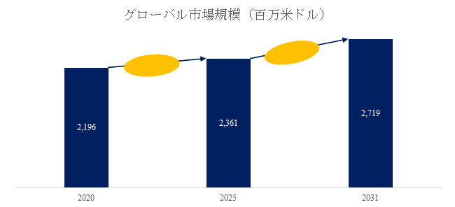 図.   サージ保護デバイス（SPD）世界総市場規模