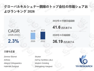 キルシュナー鋼線市場調査分析レポート：トップ５企業の生産能力・販売量・平均価格動向