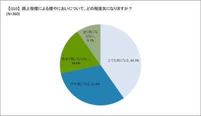 路上喫煙の煙やにおいに対する印象