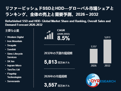 上記の図表/データは、QYResearchの最新レポート「リファービッシュドSSDとHDD―グローバル市場シェアとランキング、全体の売上と需要予測、2026~2032」から引用されています。