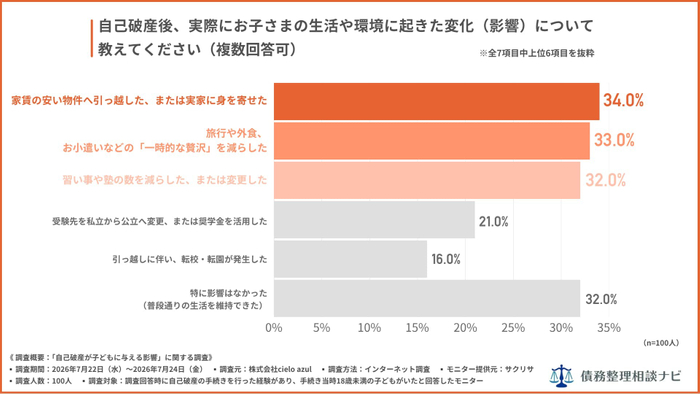 自己破産後、実際にお子さまの生活や環境に起きた変化（影響）について教えてください（複数回答可）