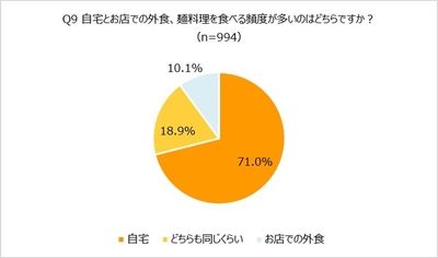 Q9 自宅とお店での外食、麺料理を食べる頻度が多いのは？