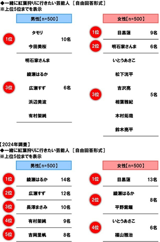 一緒に紅葉狩りに行きたい芸能人
