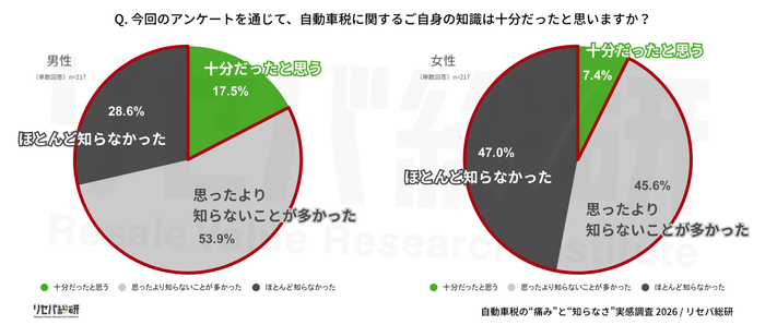 Q. 今回のアンケートを通じて、自動車税に関するご自身の知識は十分だったと思いますか？