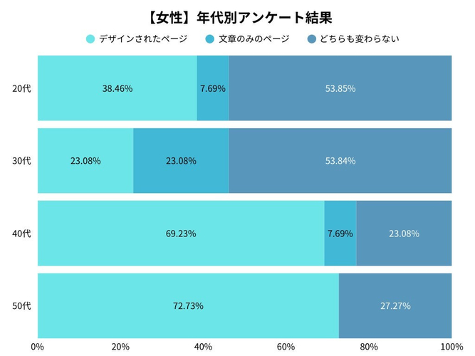 女性の年代別アンケート調査結果