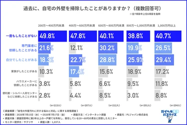 【1時間50mm以上の大雨は約40年前の1.5倍】 「自宅の外壁汚れに対する悩みと対応」に関する実態調査実施