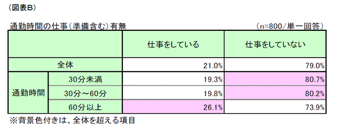 図表B