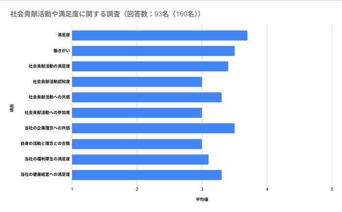 社会貢献活動や満足度に関する社内調査 ※対象者、本社勤務の従業員160名(回答数：93名) 期間：25年8月29日～25年9月3日