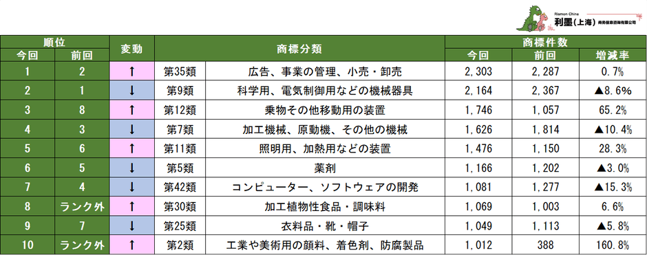 表3 商標分類別中国日系企業の商標保有数ランキング 1~10位