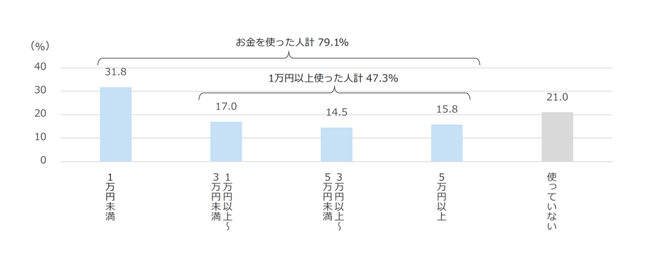 図8 テレワーク時の空気環境整備に対する投資額