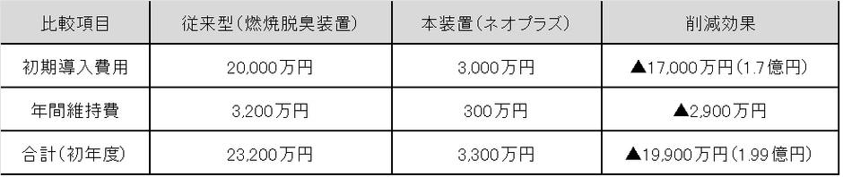 比較表