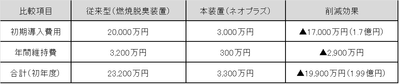 比較表