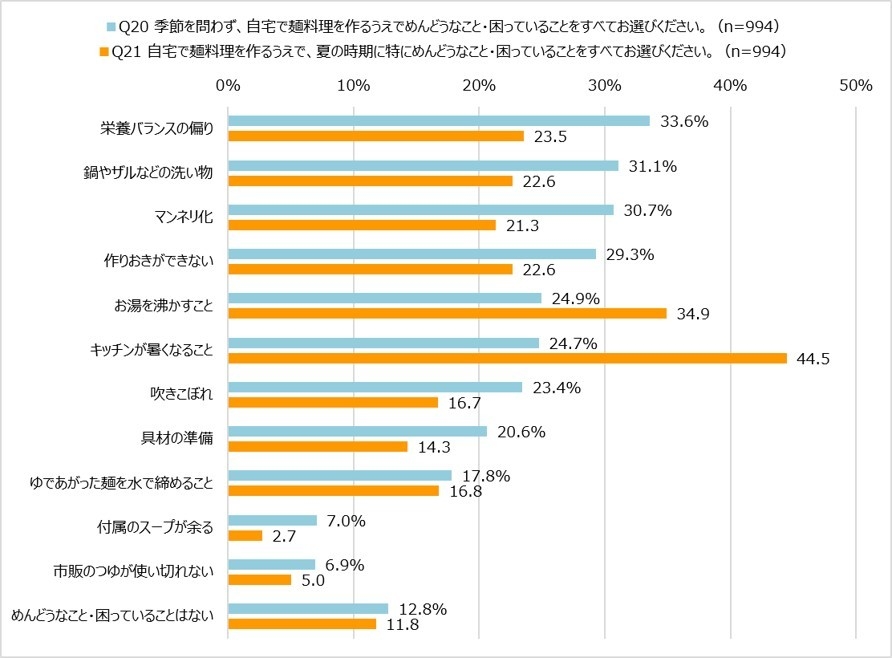 Q20 自宅で麺料理を作るうえでめんどうなこと・困っていること