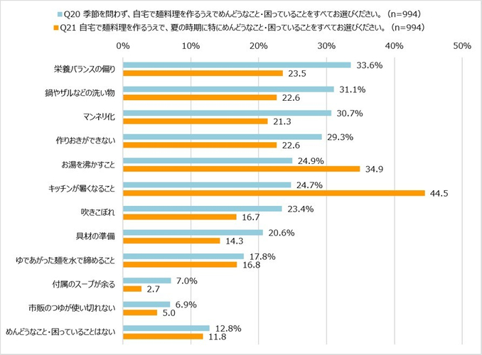 Q20 自宅で麺料理を作るうえでめんどうなこと・困っていること