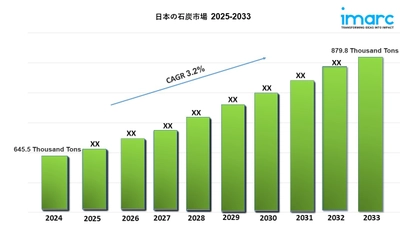 日本の石炭市場規模は2033年までに87万9800トンに達し、年平均成長率3.2%で成長すると予測