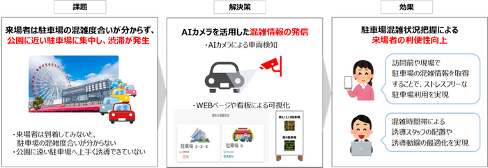 刈谷ハイウェイオアシス駐車場のスムーズな利用