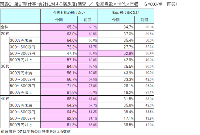 図表C_勤続意欲&times;世代&times;年収