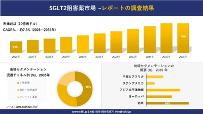 SGLT2阻害薬市場：市場傾向、需要、成長分析、および2027－2036年の予測