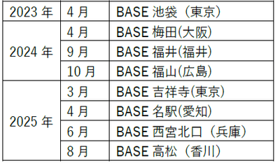 開設年表