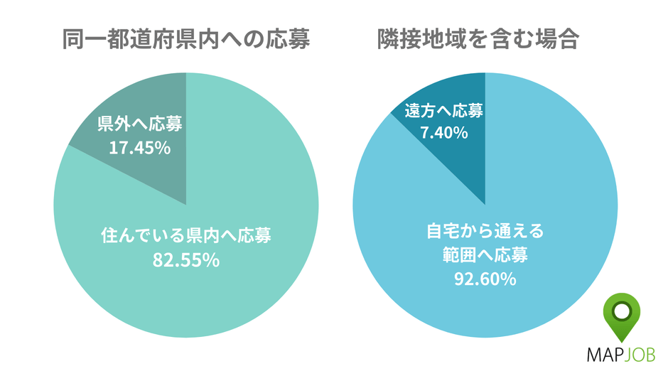 通勤圏内・圏外への応募割合