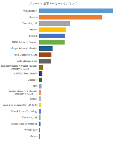 図.   世界の半導体製造装置用高性能セラミックス市場におけるトップ21企業のランキングと市場シェア（2025年の調査データに基づく；最新のデータは、当社の最新調査データに基づいている）