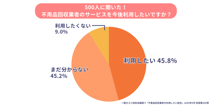 不用品回収業者を今後利用したいユーザーの割合