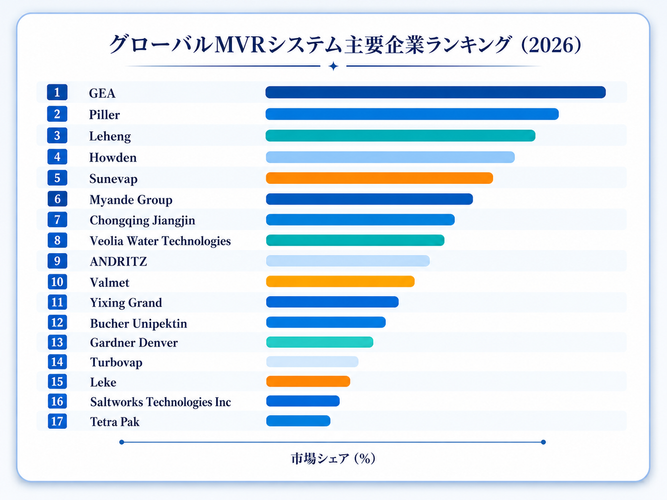 図. 世界のMVRシステム主要企業ランキングと市場シェア