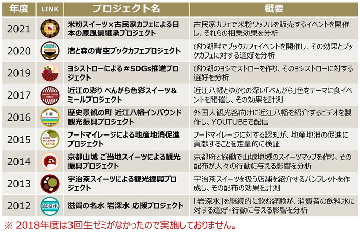 過年度のプロジェクト一覧