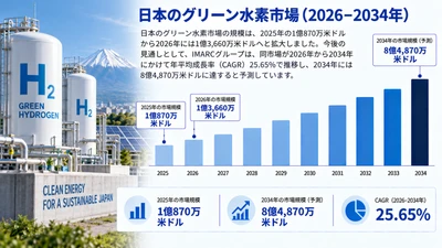 日本のグリーン水素市場規模、2034年までに8億4,870万米ドルに到達へ（CAGR 25.65%で成長）