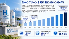 日本のグリーン水素市場規模、2034年までに8億4,870万米ドルに到達へ（CAGR 25.65%で成長）