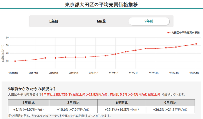 東京都大田区の平均売買価格推移（マンションナビ）