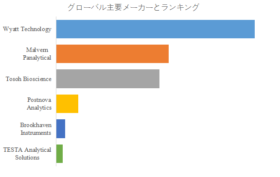 図.   世界の多角度光散乱 (MALS) 検出器市場におけるトップ6企業のランキングと市場シェア（2024年の調査データに基づく；最新のデータは、当社の最新調査データに基づいている）