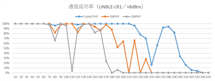 LINBLE-LR1の通信性能結果、青：Long Range機能を使用した際の通信成功率、約200-300m級の相互通信を確認