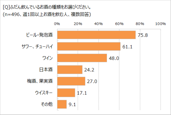 飲んでいるお酒の種類は？