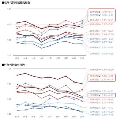 図2_性年代別地域元気指数、幸せ指数
