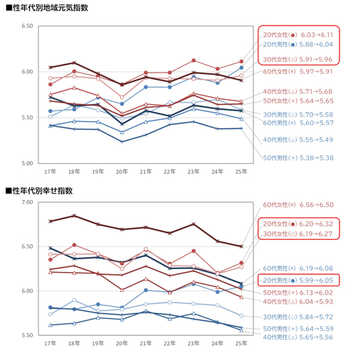 図2_性年代別地域元気指数、幸せ指数