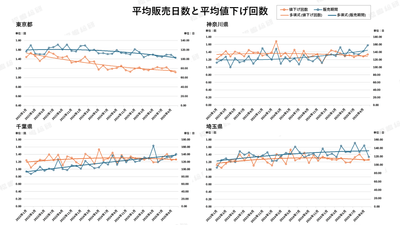 グラフ4:一都三県平均販売日数と平均値下げ回数 【出典:福嶋総研】